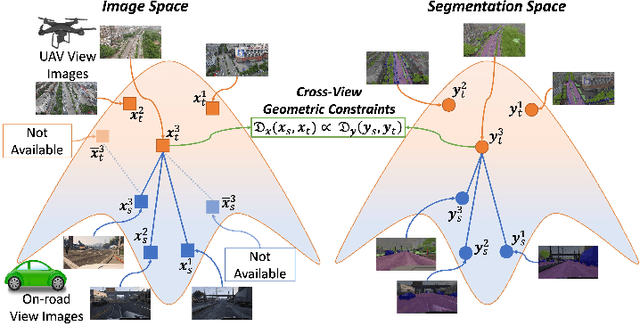 Figure 1 for CROVIA: Seeing Drone Scenes from Car Perspective via Cross-View Adaptation