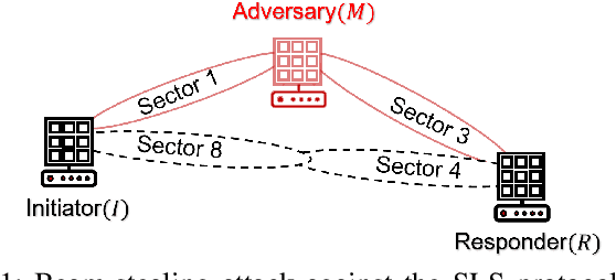 Figure 1 for SecBeam: Securing mmWave Beam Alignment against Beam-Stealing Attacks