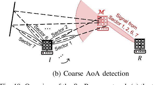 Figure 2 for SecBeam: Securing mmWave Beam Alignment against Beam-Stealing Attacks