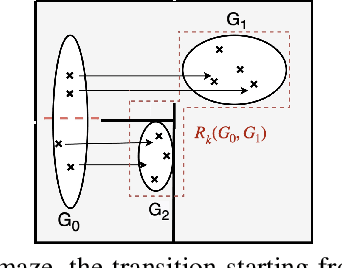 Figure 1 for Goal Space Abstraction in Hierarchical Reinforcement Learning via Reachability Analysis