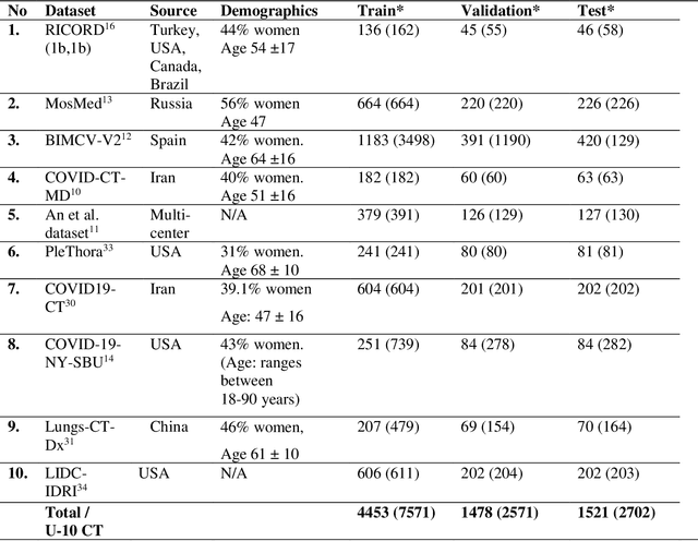 Figure 2 for Data diversity and virtual imaging in AI-based diagnosis: A case study based on COVID-19