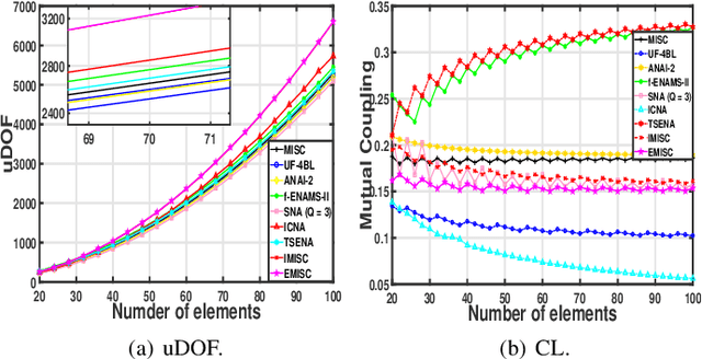 Figure 2 for Study of Enhanced MISC-Based Sparse Arrays with High uDOFs and Low Mutual Coupling