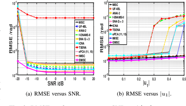 Figure 3 for Study of Enhanced MISC-Based Sparse Arrays with High uDOFs and Low Mutual Coupling