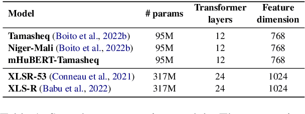 Figure 2 for NAVER LABS Europe's Multilingual Speech Translation Systems for the IWSLT 2023 Low-Resource Track