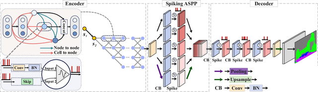 Figure 1 for Accurate and Efficient Event-based Semantic Segmentation Using Adaptive Spiking Encoder-Decoder Network