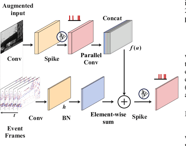 Figure 3 for Accurate and Efficient Event-based Semantic Segmentation Using Adaptive Spiking Encoder-Decoder Network