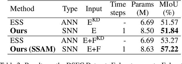 Figure 4 for Accurate and Efficient Event-based Semantic Segmentation Using Adaptive Spiking Encoder-Decoder Network