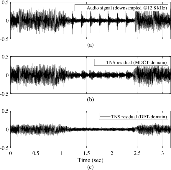 Figure 1 for Audio coding with unified noise shaping and phase contrast control