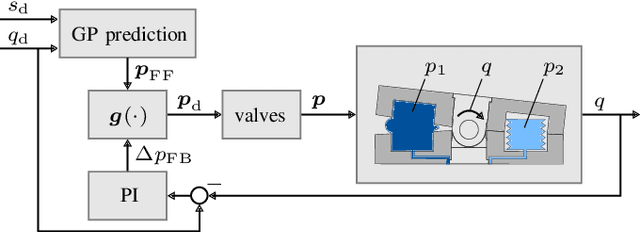 Figure 3 for Learning-based Position and Stiffness Feedforward Control of Antagonistic Soft Pneumatic Actuators using Gaussian Processes