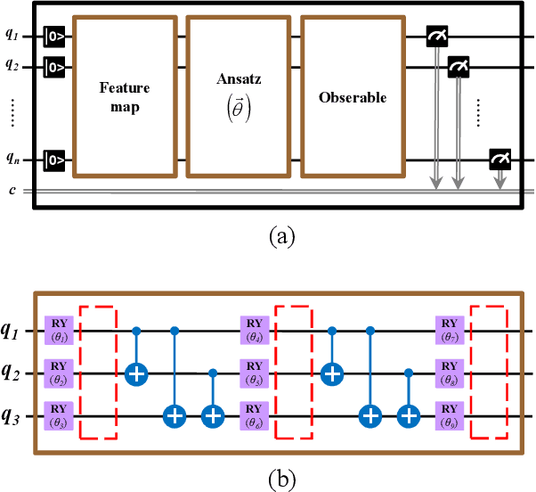 Figure 1 for Computing the gradients with respect to all parameters of a quantum neural network using a single circuit