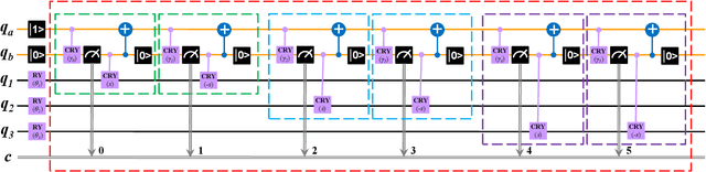 Figure 3 for Computing the gradients with respect to all parameters of a quantum neural network using a single circuit