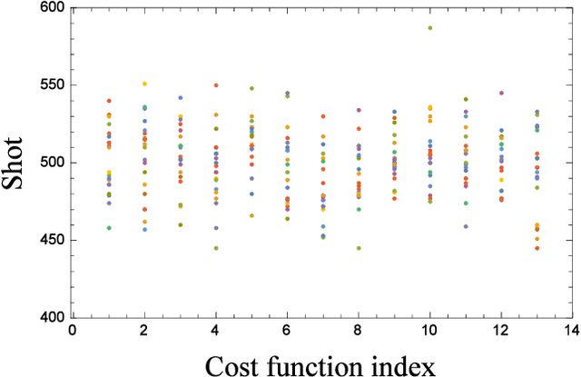 Figure 4 for Computing the gradients with respect to all parameters of a quantum neural network using a single circuit