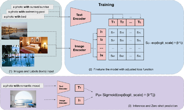 Figure 1 for MuMIC -- Multimodal Embedding for Multi-label Image Classification with Tempered Sigmoid