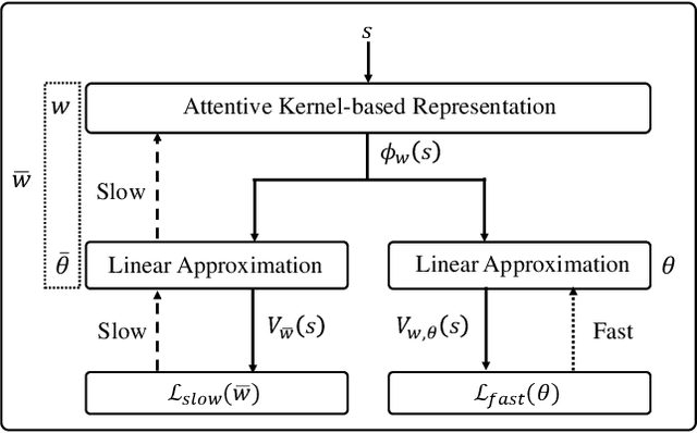 Figure 2 for Online Attentive Kernel-Based Temporal Difference Learning