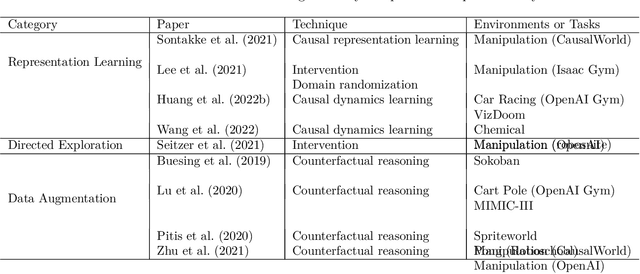 Figure 2 for Causal Reinforcement Learning: A Survey