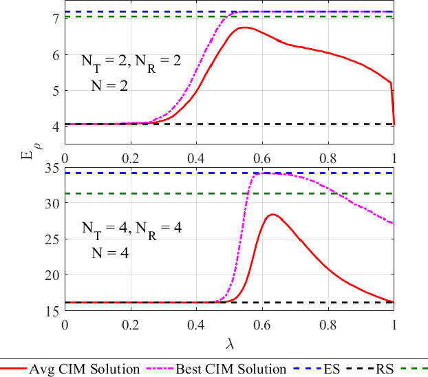 Figure 2 for Optimizing Reconfigurable Antenna MIMO Systems with Coherent Ising Machines