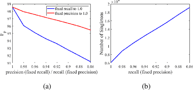 Figure 3 for Learn to Cluster Faces with Better Subgraphs