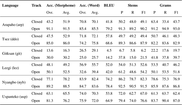 Figure 1 for SIGMORPHON 2023 Shared Task of Interlinear Glossing: Baseline Model