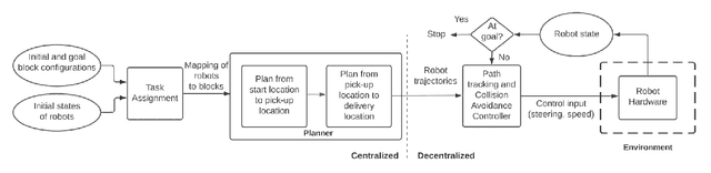 Figure 2 for PuSHR: A Multirobot System for Nonprehensile Rearrangement