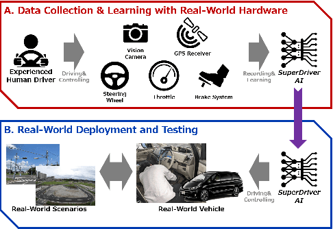 Figure 2 for SuperDriverAI: Towards Design and Implementation for End-to-End Learning-based Autonomous Driving