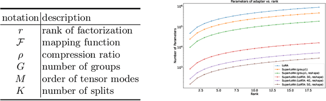 Figure 3 for SuperLoRA: Parameter-Efficient Unified Adaptation of Multi-Layer Attention Modules