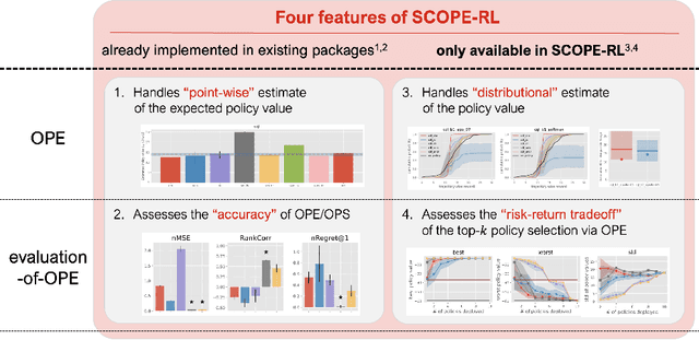 Figure 3 for SCOPE-RL: A Python Library for Offline Reinforcement Learning and Off-Policy Evaluation