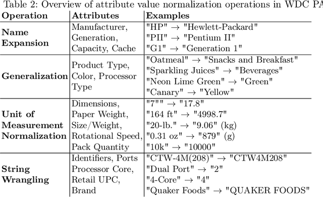 Figure 3 for Using LLMs for the Extraction and Normalization of Product Attribute Values