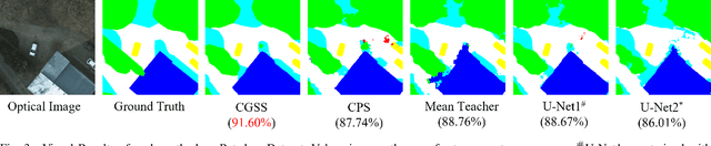 Figure 3 for Confidence-Guided Semi-supervised Learning in Land Cover Classification
