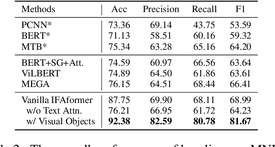 Figure 4 for On Analyzing the Role of Image for Visual-enhanced Relation Extraction