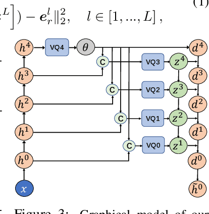 Figure 4 for Hierarchical Vector Quantized Transformer for Multi-class Unsupervised Anomaly Detection