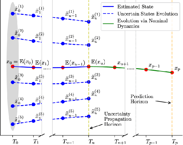 Figure 1 for A Stochastic Nonlinear Model Predictive Control with an Uncertainty Propagation Horizon for Autonomous Vehicle Motion Control