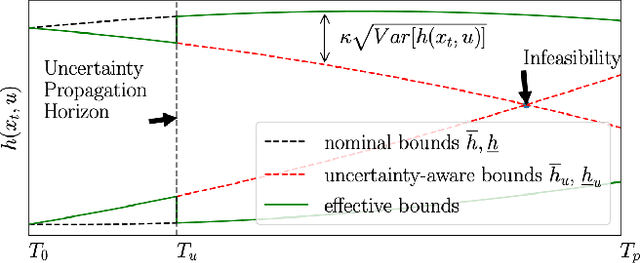 Figure 2 for A Stochastic Nonlinear Model Predictive Control with an Uncertainty Propagation Horizon for Autonomous Vehicle Motion Control