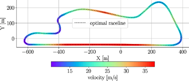 Figure 3 for A Stochastic Nonlinear Model Predictive Control with an Uncertainty Propagation Horizon for Autonomous Vehicle Motion Control