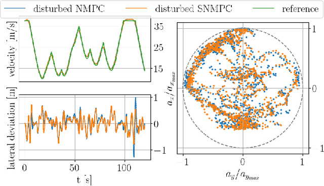 Figure 4 for A Stochastic Nonlinear Model Predictive Control with an Uncertainty Propagation Horizon for Autonomous Vehicle Motion Control