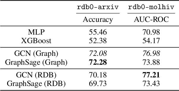 Figure 4 for RDBench: ML Benchmark for Relational Databases