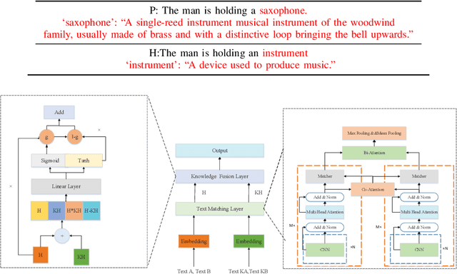 Figure 1 for KETM:A Knowledge-Enhanced Text Matching method