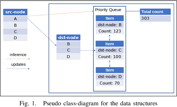 Figure 1 for MCPrioQ: A lock-free algorithm for online sparse markov-chains