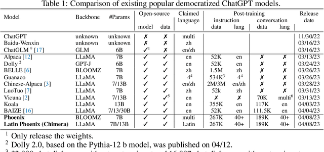 Figure 1 for Phoenix: Democratizing ChatGPT across Languages