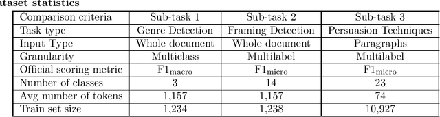 Figure 1 for Comparison between parameter-efficient techniques and full fine-tuning: A case study on multilingual news article classification