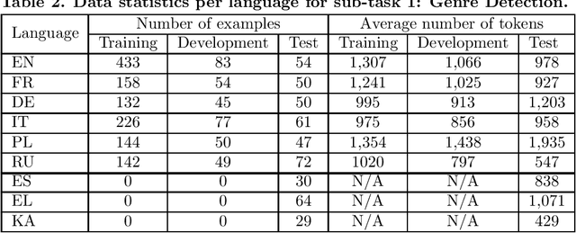 Figure 2 for Comparison between parameter-efficient techniques and full fine-tuning: A case study on multilingual news article classification