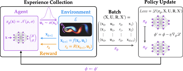 Figure 3 for SINDy-RL: Interpretable and Efficient Model-Based Reinforcement Learning