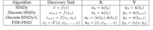 Figure 2 for SINDy-RL: Interpretable and Efficient Model-Based Reinforcement Learning