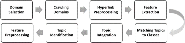 Figure 1 for Implementation of a noisy hyperlink removal system: A semantic and relatedness approach