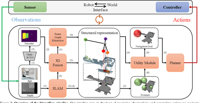 Figure 2 for How To Not Train Your Dragon: Training-free Embodied Object Goal Navigation with Semantic Frontiers