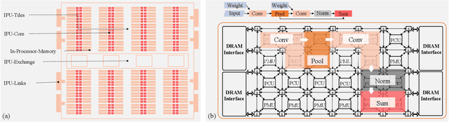 Figure 2 for Evaluating Emerging AI/ML Accelerators: IPU, RDU, and NVIDIA/AMD GPUs