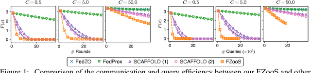 Figure 1 for Federated Zeroth-Order Optimization using Trajectory-Informed Surrogate Gradients