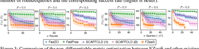 Figure 3 for Federated Zeroth-Order Optimization using Trajectory-Informed Surrogate Gradients