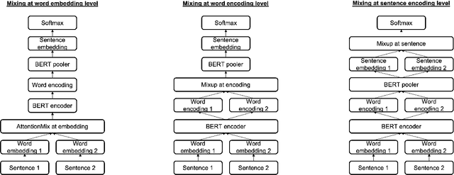 Figure 1 for AttentionMix: Data augmentation method that relies on BERT attention mechanism