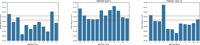 Figure 4 for AttentionMix: Data augmentation method that relies on BERT attention mechanism