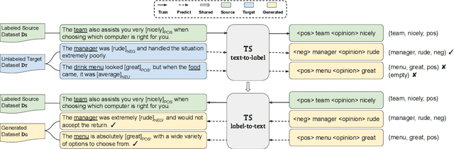 Figure 1 for Bidirectional Generative Framework for Cross-domain Aspect-based Sentiment Analysis